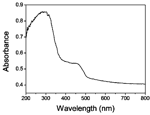 Micronano-structured and silver phosphate based composite visible light catalytic material and preparing method thereof