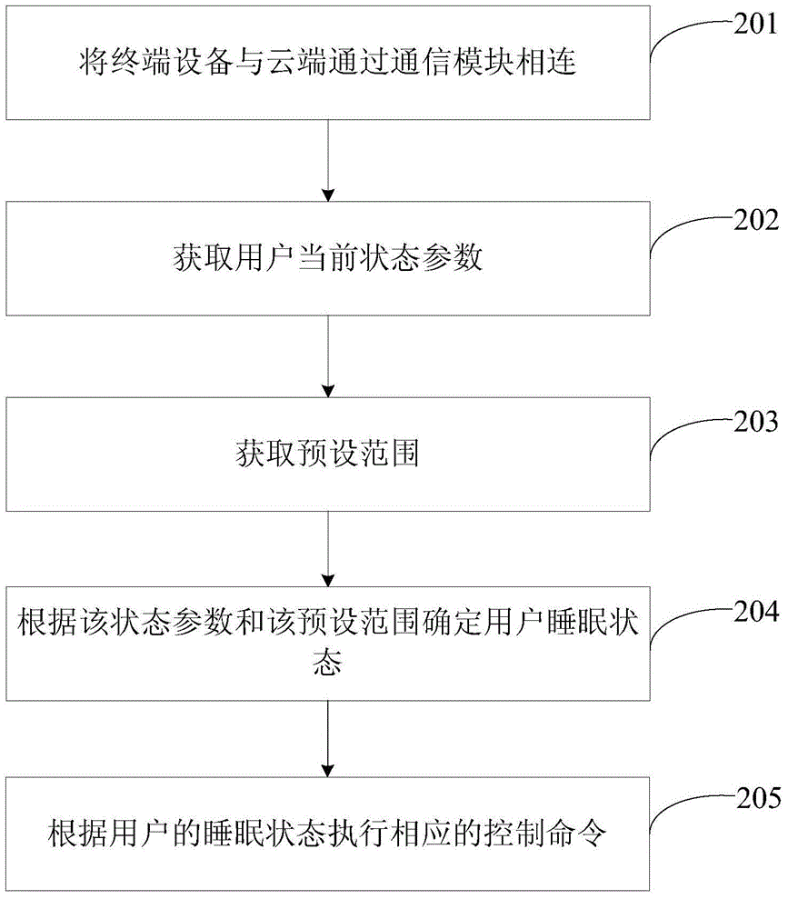 Fatigue driving preventing system and method