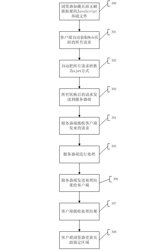Fully automatic treatment method and frame without page refresh