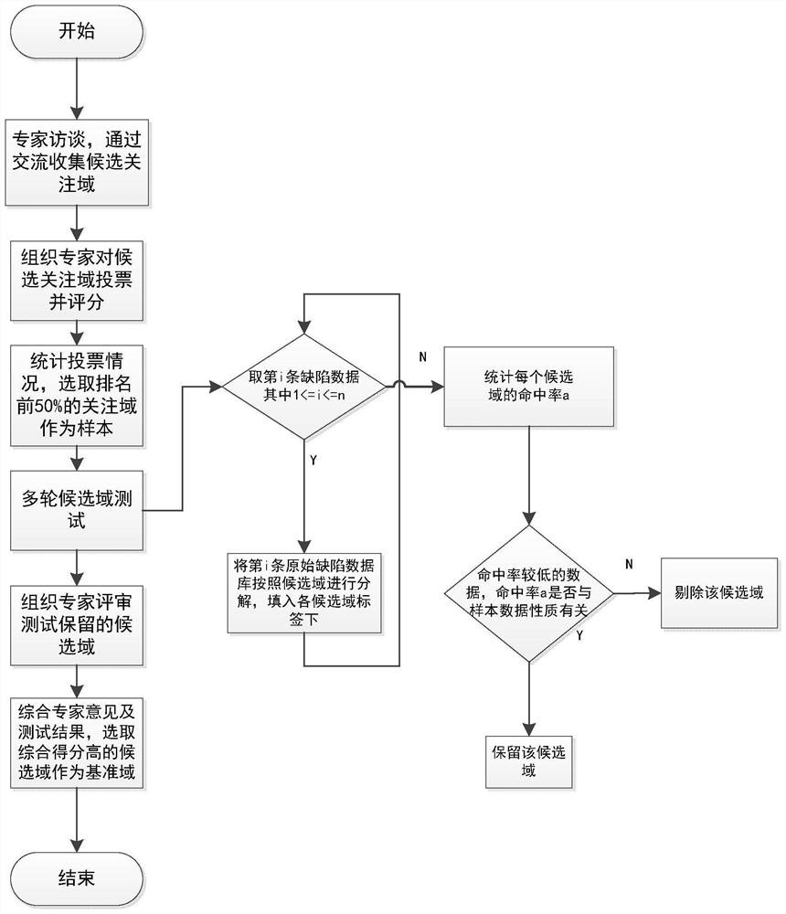 A standardized system and method for software defect description