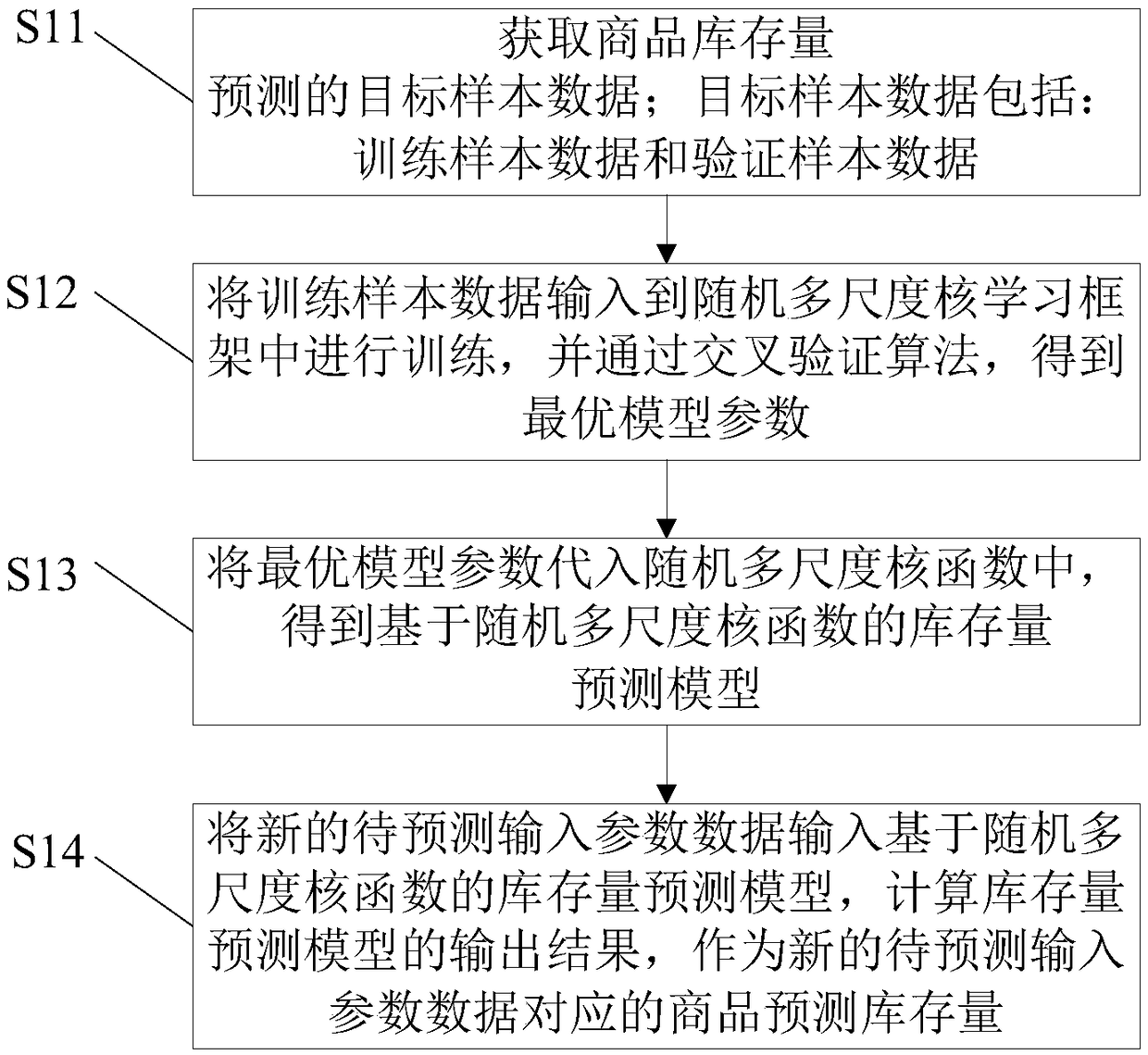 A method and a device for forecasting commodity inventory quantity