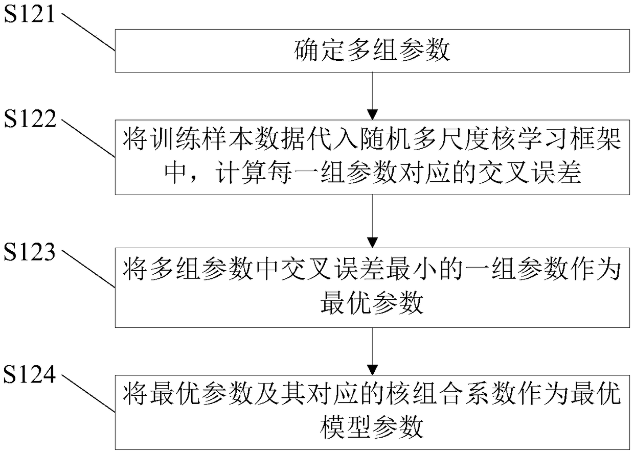 A method and a device for forecasting commodity inventory quantity