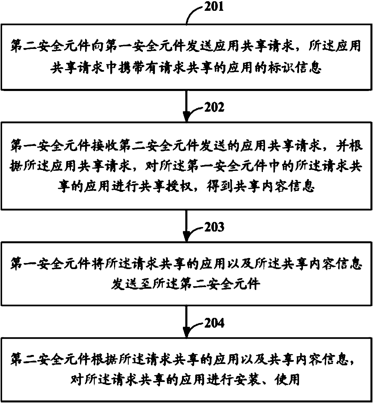 Application sharing method, correlation equipment and system