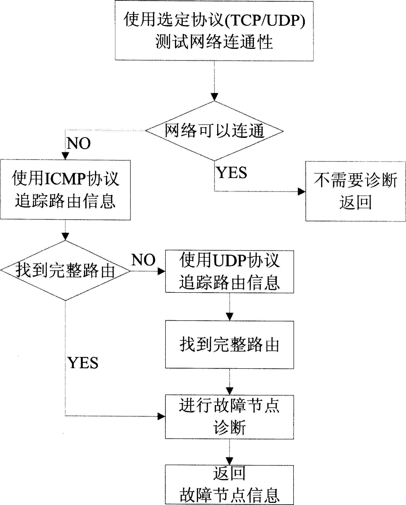 Network fault node diagnosis method