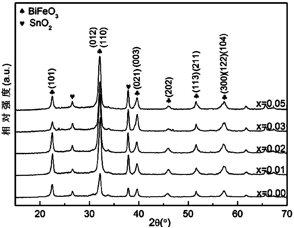 High-dielectric-constant Bi0.92Ho0.08Fe[1-x]MnxO3 ferroelectric film and preparation method thereof