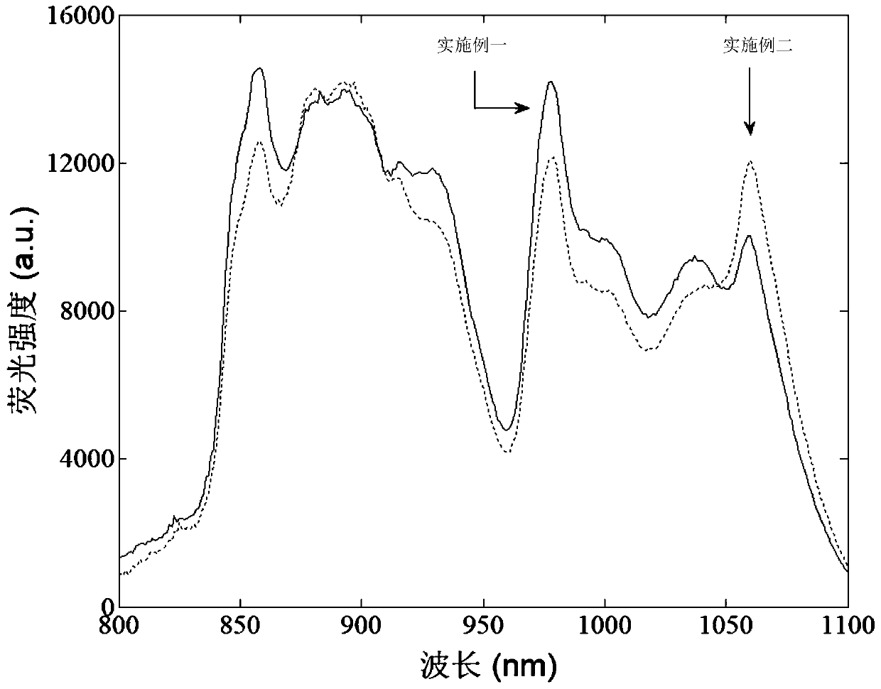 Rare-earth-doped glass of with near-infrared dual waveband ultra wide band emission and preparation method of rare-earth-doped glass