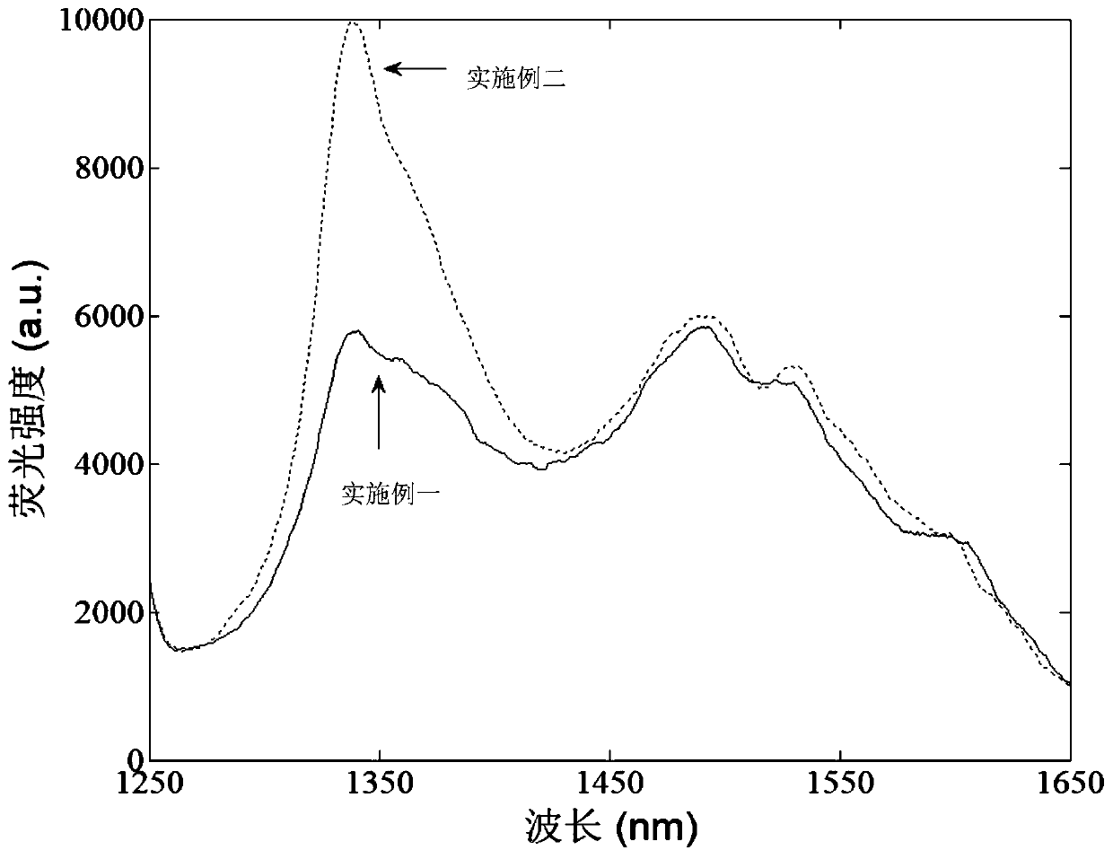 Rare-earth-doped glass of with near-infrared dual waveband ultra wide band emission and preparation method of rare-earth-doped glass