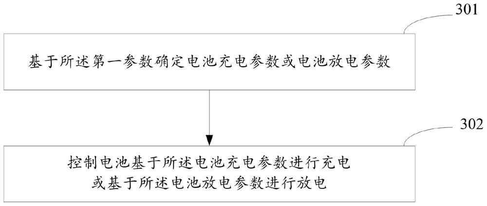 Control method and device and server