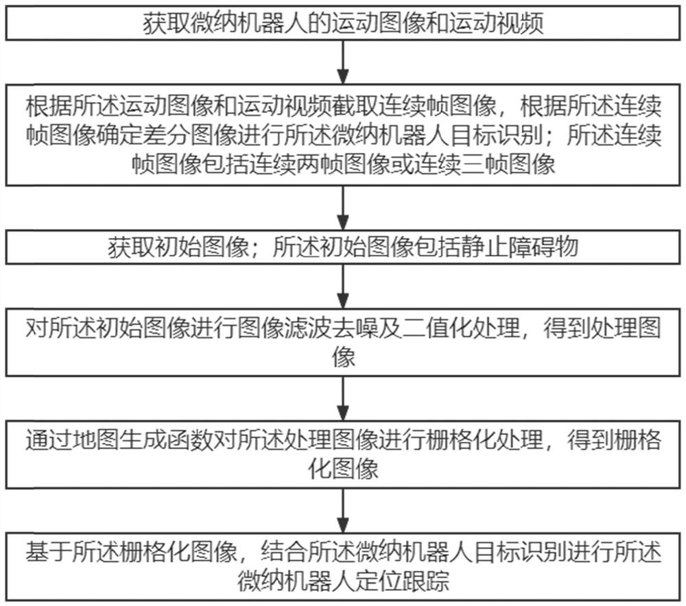 Target identification and positioning tracking method and system for micro-nano robot