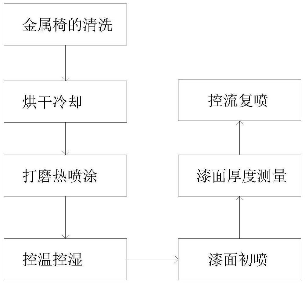 Intelligent spraying process for metal chair processing and production