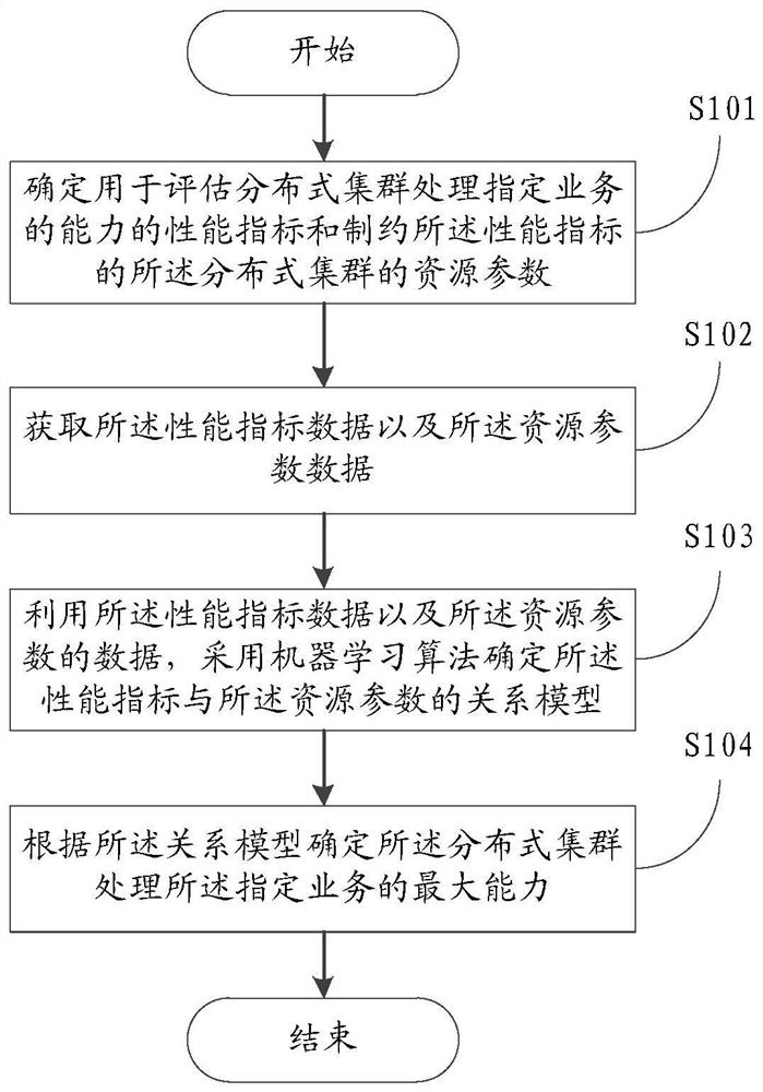 A method and device for evaluating the ability of a distributed cluster to process specified services