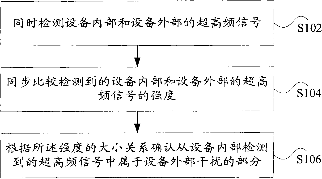 Interference suppression method and device for local discharge detection of equipment