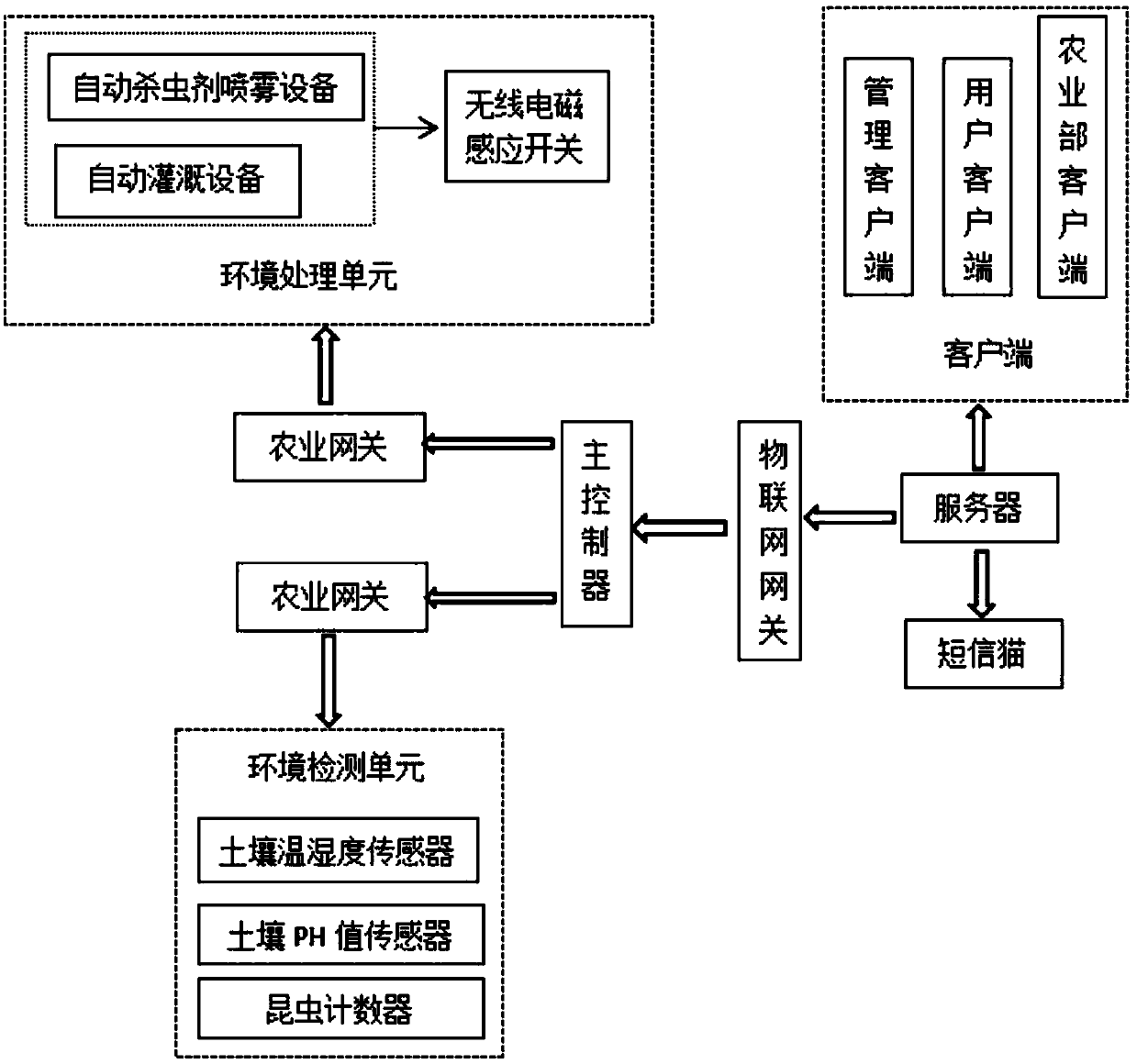 Internet of Things based agricultural management system and method