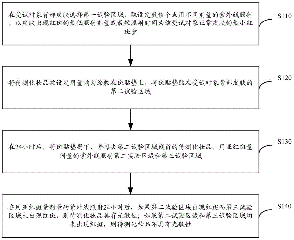 Cosmetic photosensitivity testing method