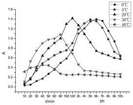 Enzyme type time temperature indicator system