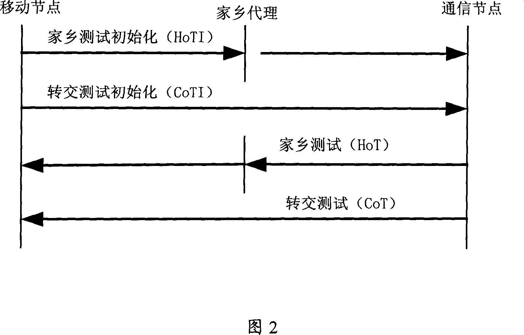 Communication method of MIPv6 moving node