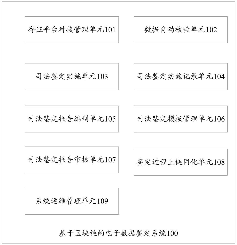 Block chain-based data processing and authentication report issuing method and system