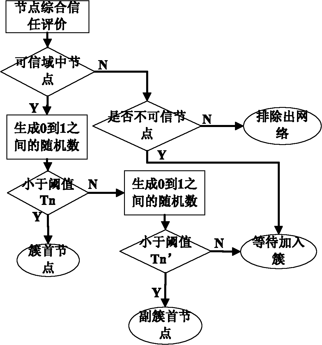 Secure clustering routing management method for wireless sensor network
