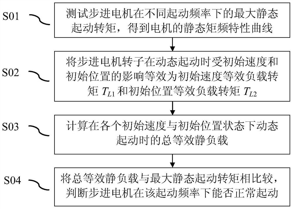 A Method of Quantitatively Analyzing the Starting Ability of Stepping Motor