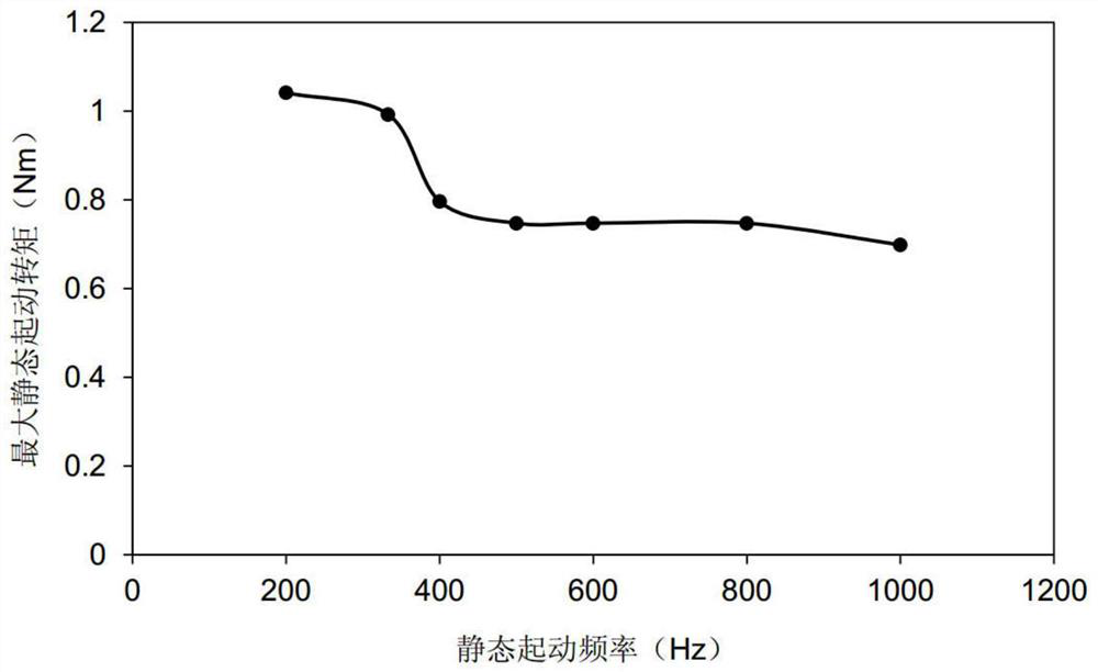 A Method of Quantitatively Analyzing the Starting Ability of Stepping Motor