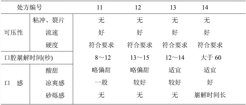 Nisoldipine orally disintegrating tablet and preparation method thereof