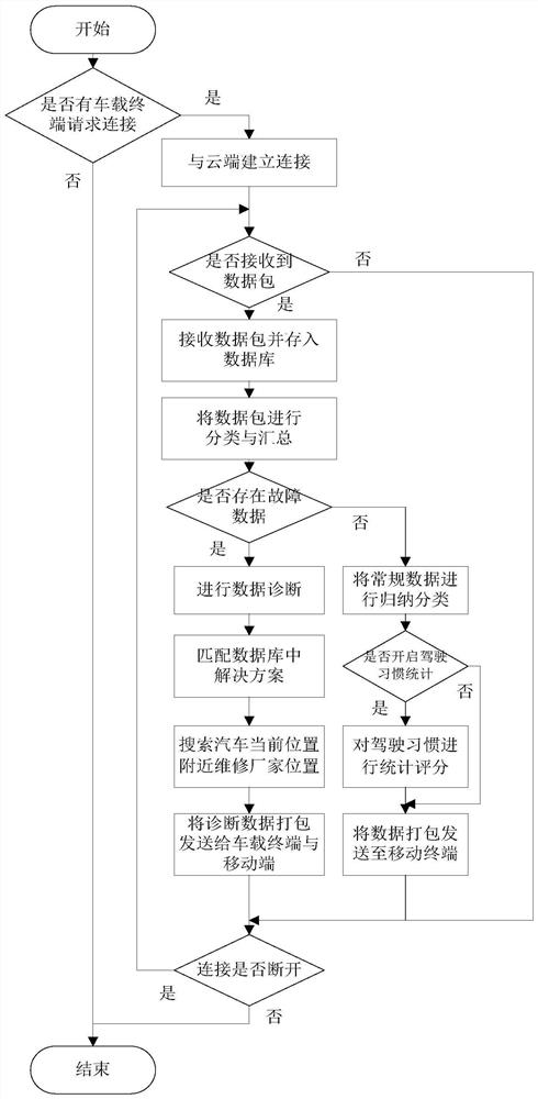 A vehicle information remote monitoring and fault diagnosis system