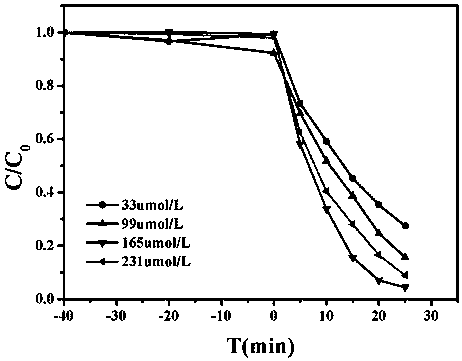 Preparation method and application of carbon nitride supported chromium monoatom Fenton catalyst