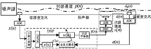 Active noise reduction method for off-line modeling of secondary channel based on EMFNL filter