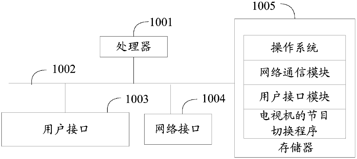 Program switching method for television, television and computer storage medium