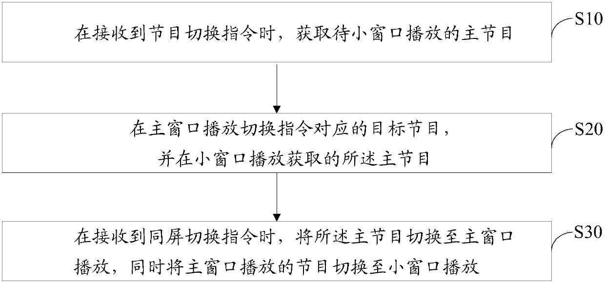 Program switching method for television, television and computer storage medium