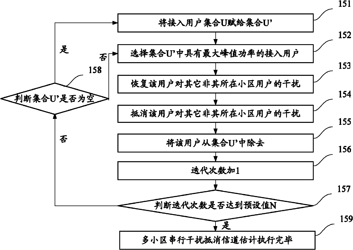 Multi-cell channel estimation method for time division-synchronous code division multiple access (TD-SCDMA) system