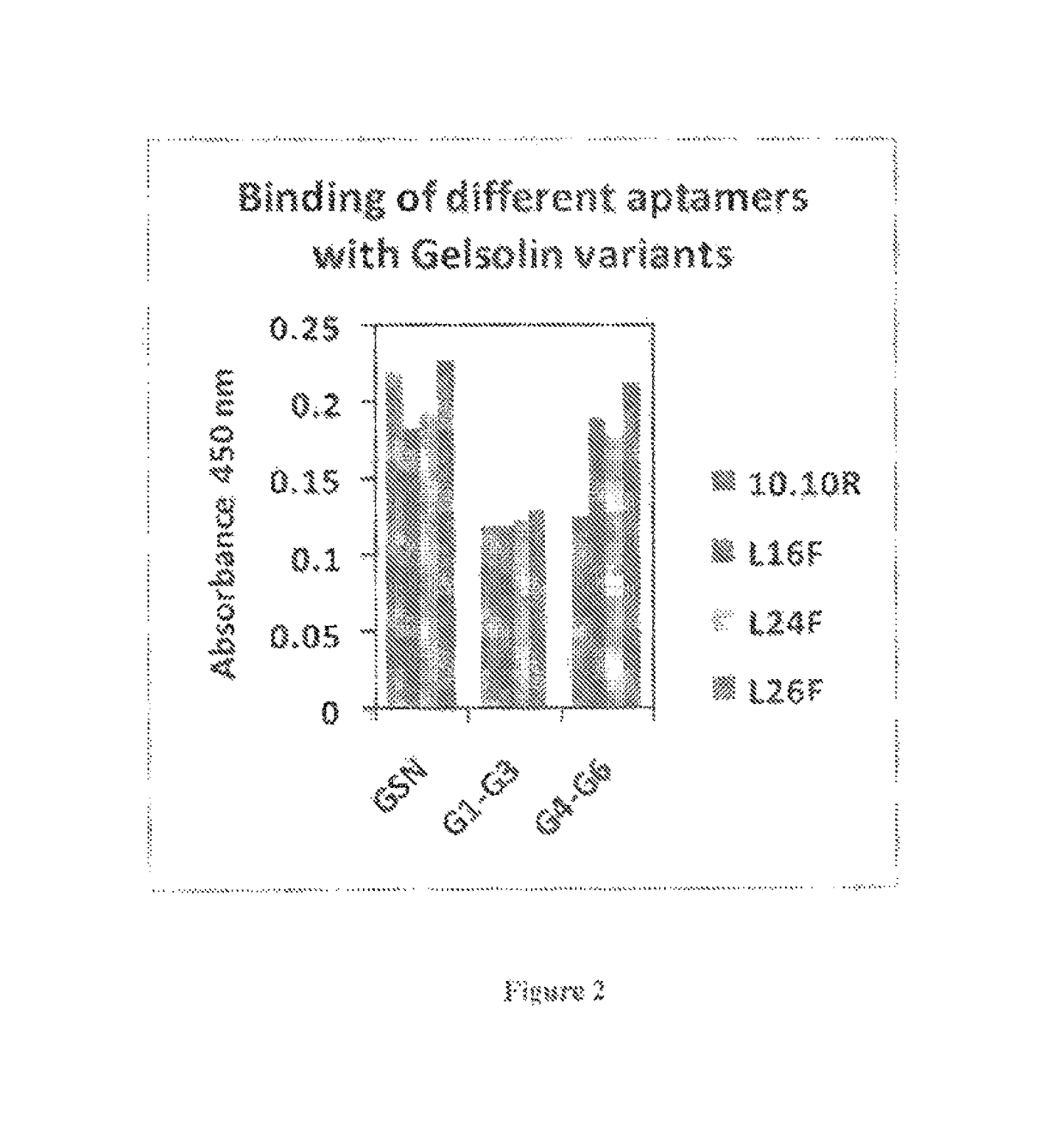Aptamers for purifying and quantifying gelsolin and its variants