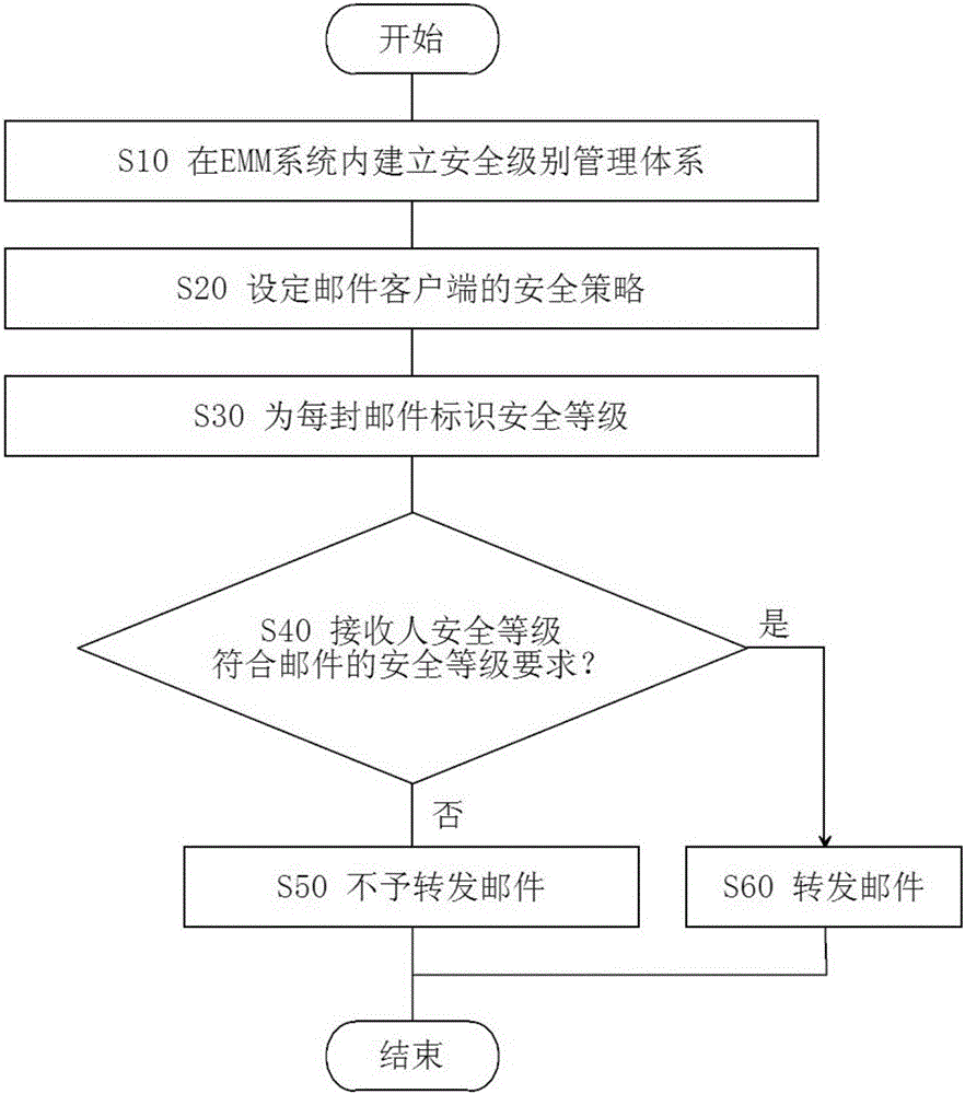 Method and device for improving email security of enterprise mobile management (EMM) system