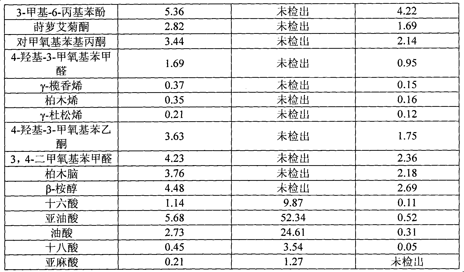 Method for extracting volatile oil by supercritically extracting pre-degreased great burdock achene and application