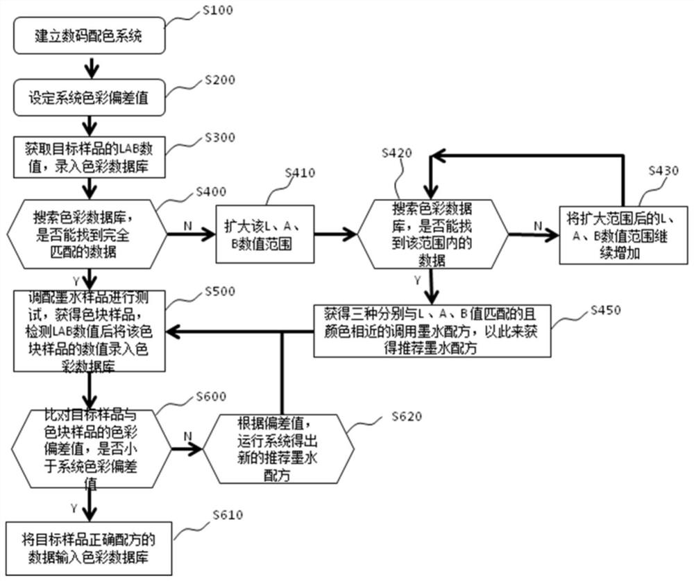 Digital color matching and dyeing methods and color matching and dyeing systems