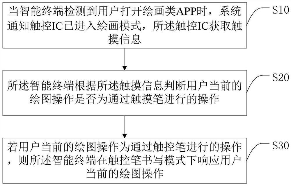 Identification method for touch pen operation, intelligent terminal, and computer-readable storage medium