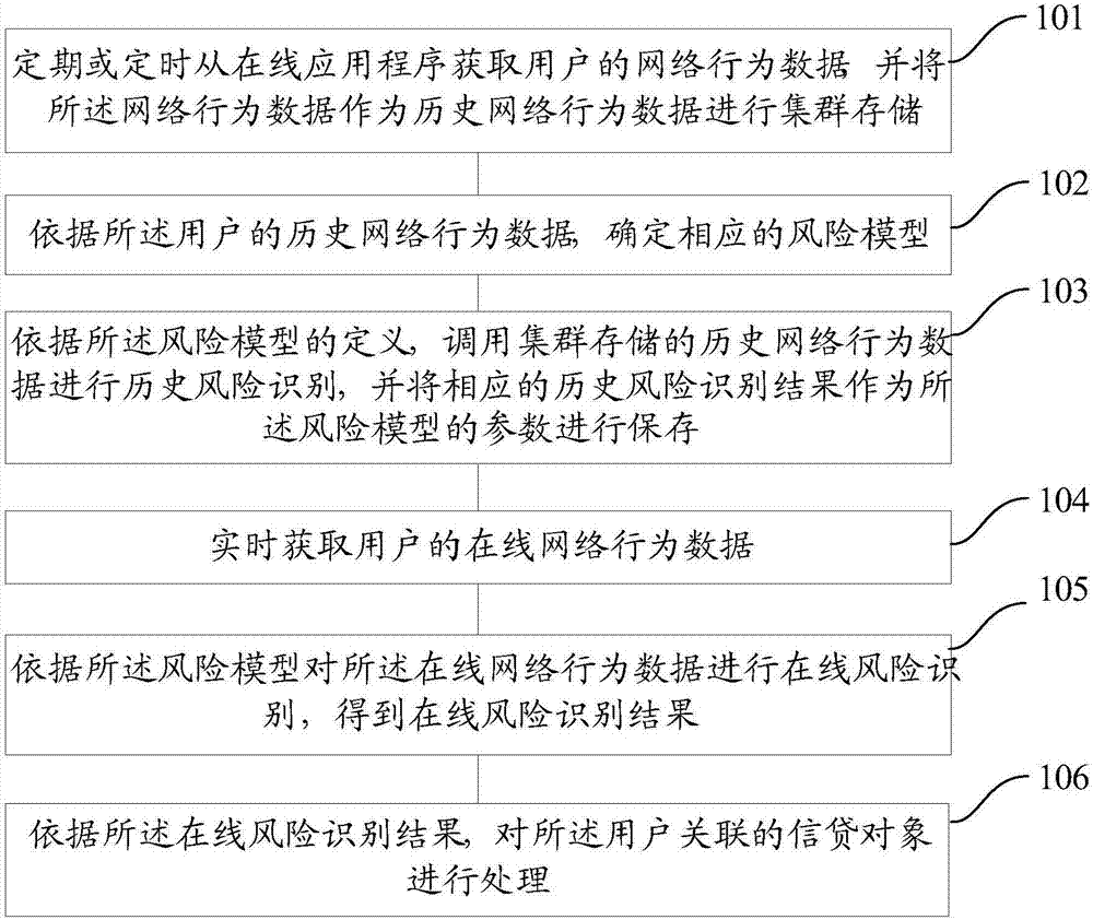 Method and system for monitoring network behavior data, risk monitoring method and risk monitoring system