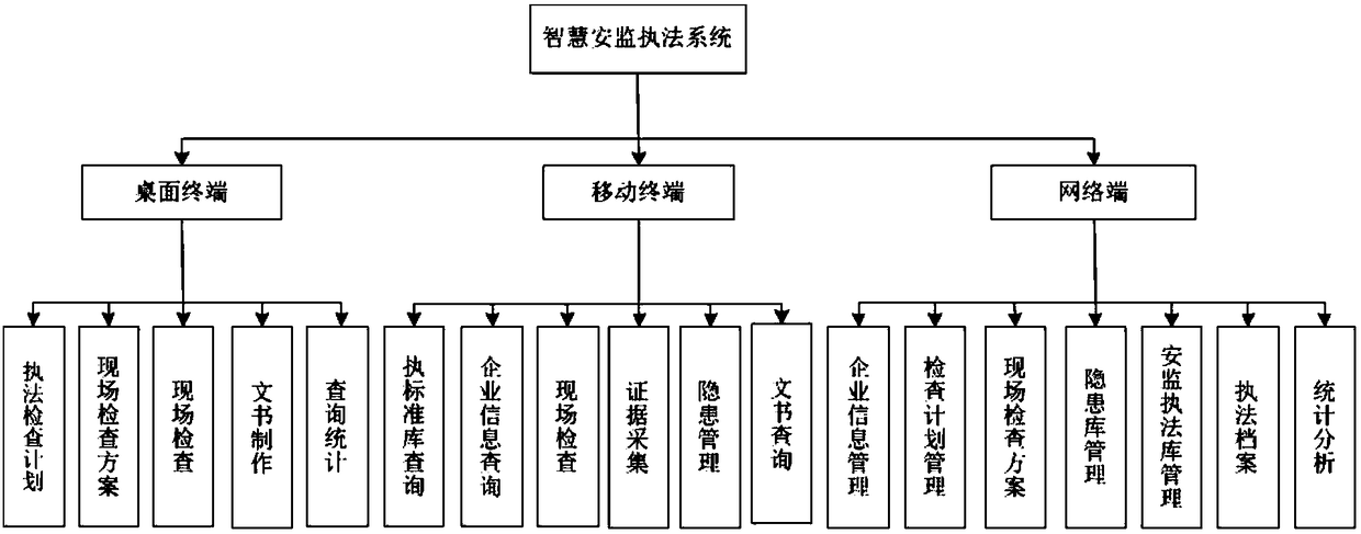 Intelligent and safe production supervision law enforcement system