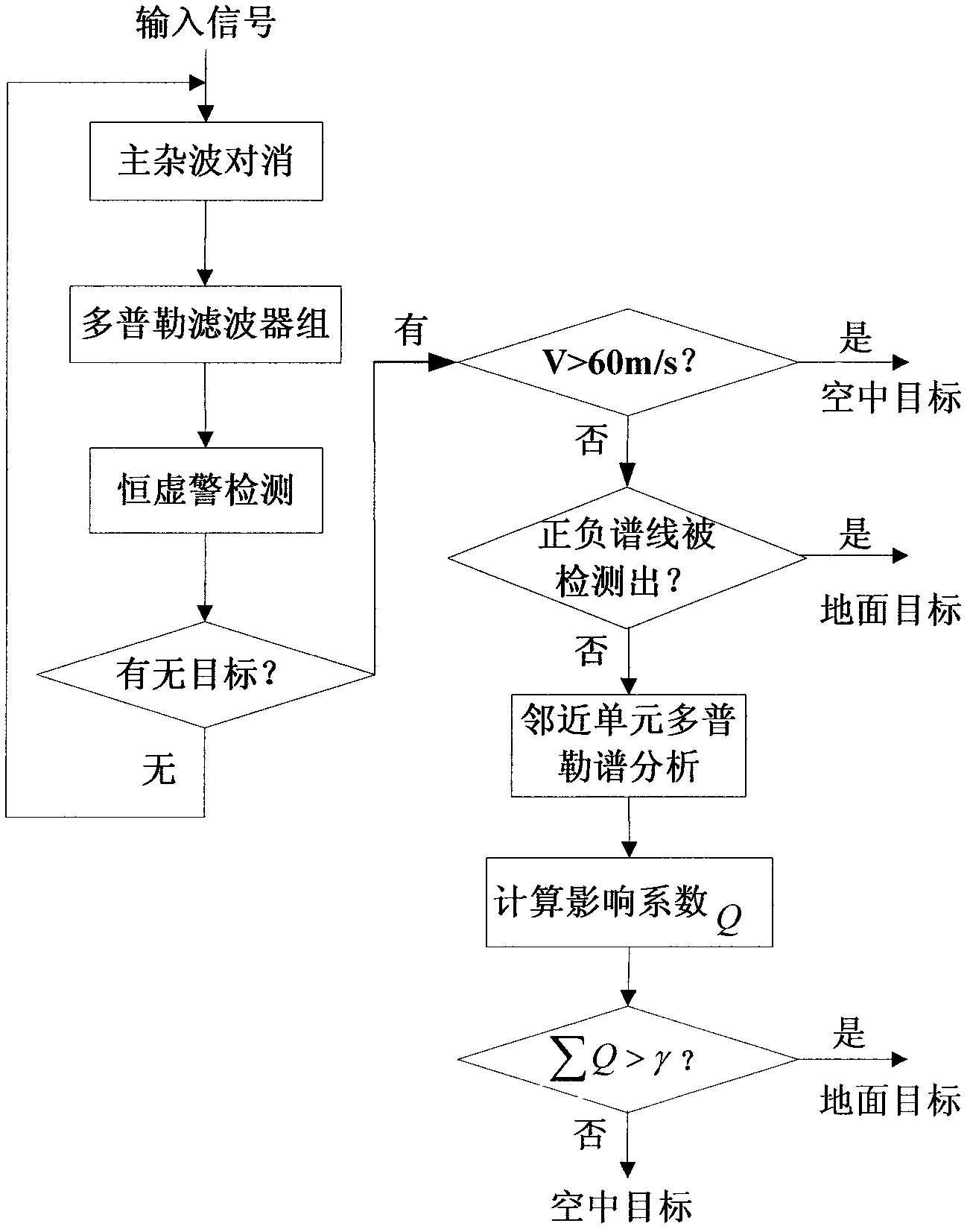 Filtering method of ground expressway target of onboard warning radar