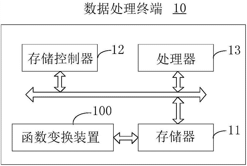 Function transformation method and device