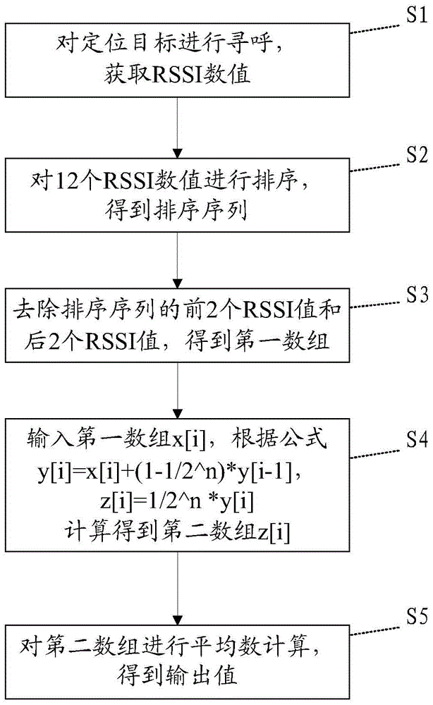 RSSI (Received Signal Strength Indication)-based filtering method and system