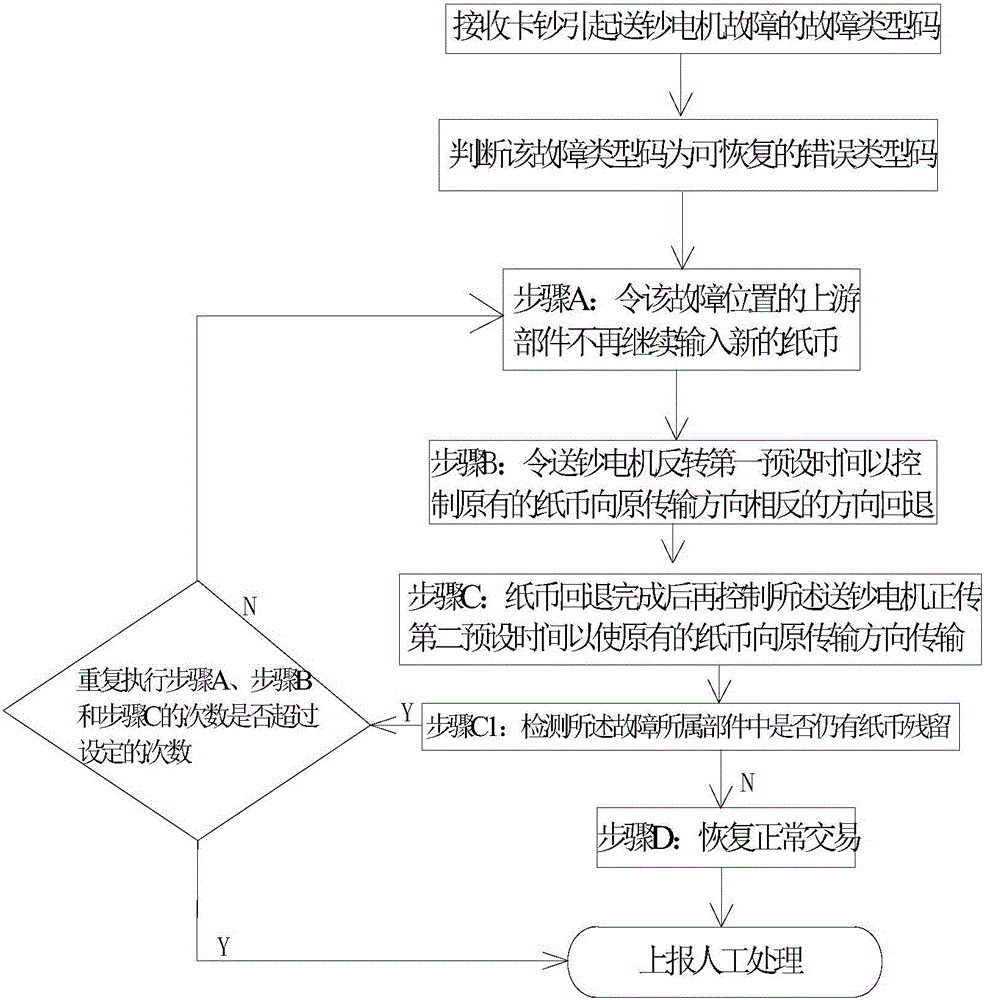 Component failure handling method and device for self-service transaction equipment