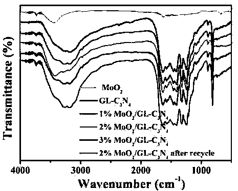 Molybdenum dioxide nanosheet/graphene-like carbon nitride photocatalytic material with visible-light response as well as preparation and application thereof