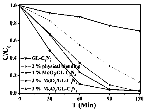 Molybdenum dioxide nanosheet/graphene-like carbon nitride photocatalytic material with visible-light response as well as preparation and application thereof