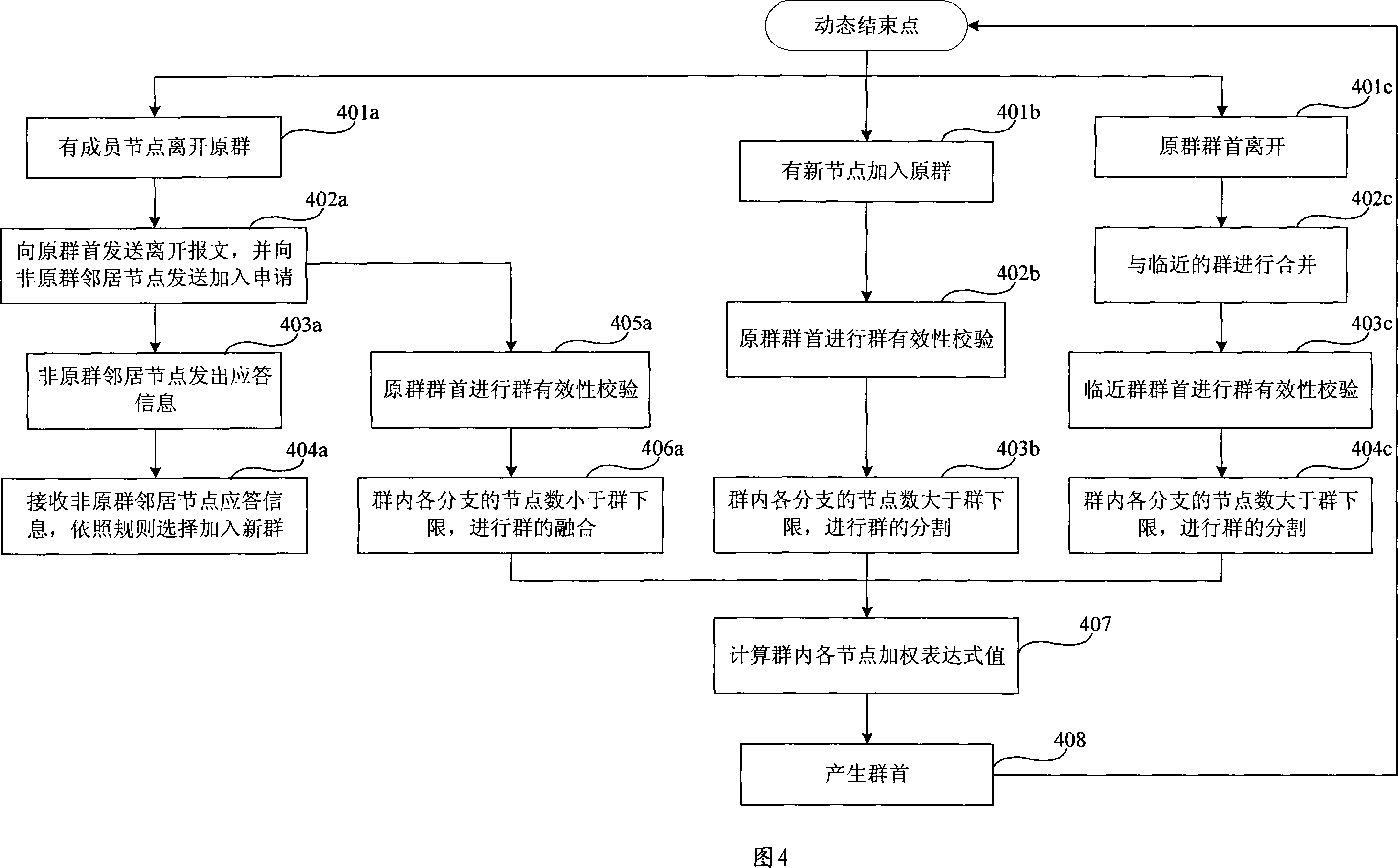 Clustering method for air mobile node and air-ground integrated clustering system