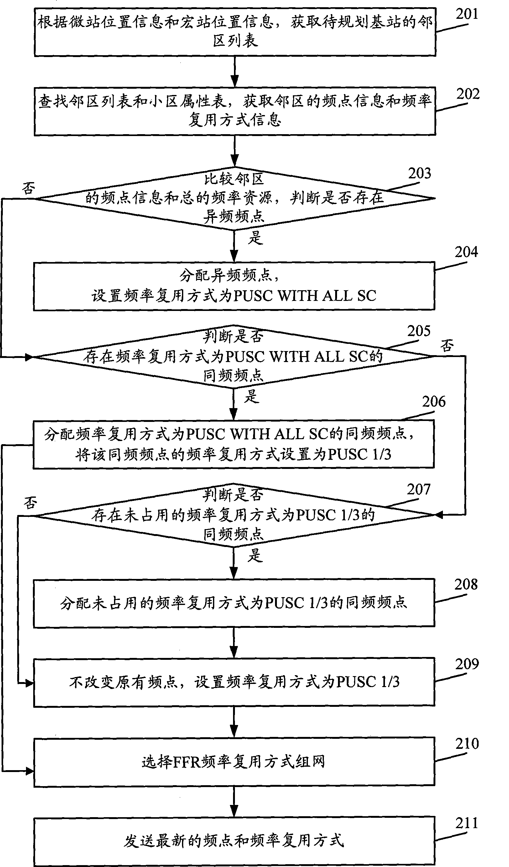 Method and apparatus for network planning
