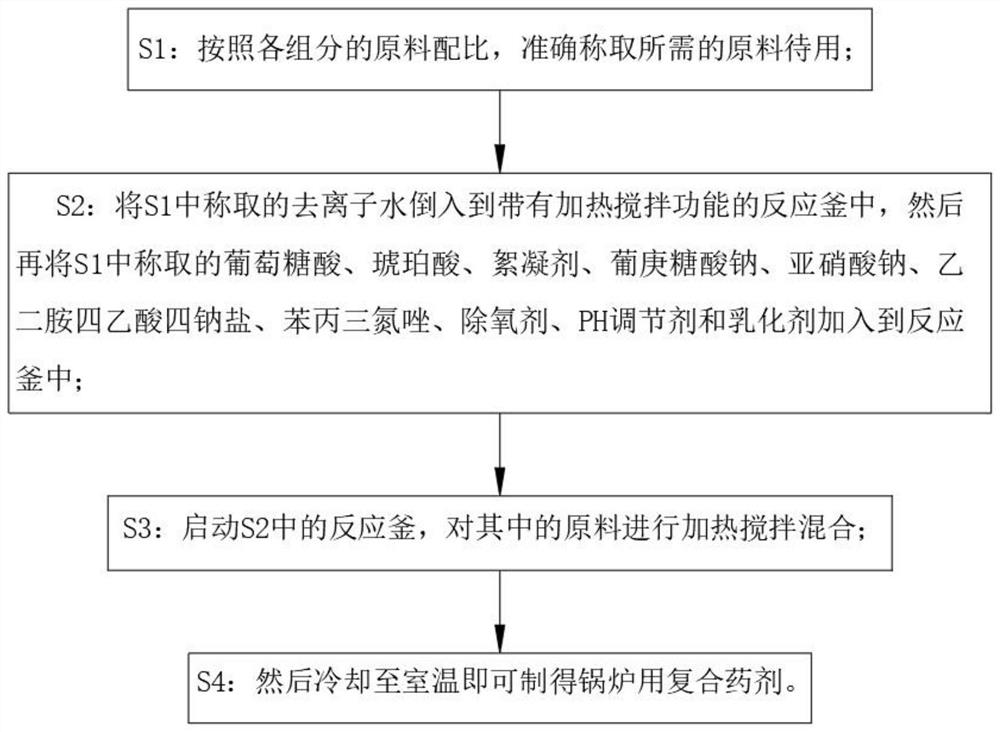 Composite reagent for boiler and preparation method of composite reagent