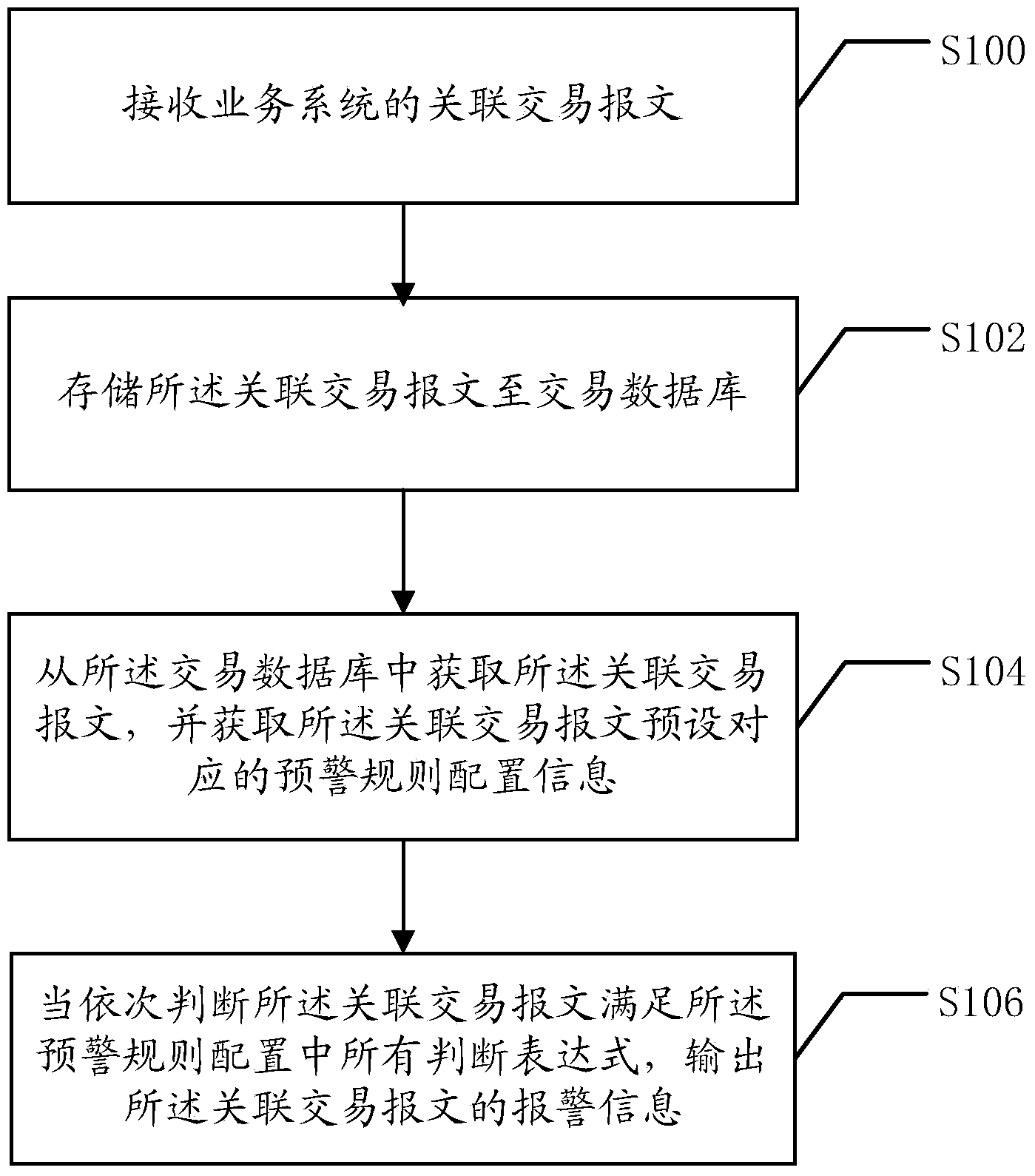 Risk monitoring method of transaction data and system thereof