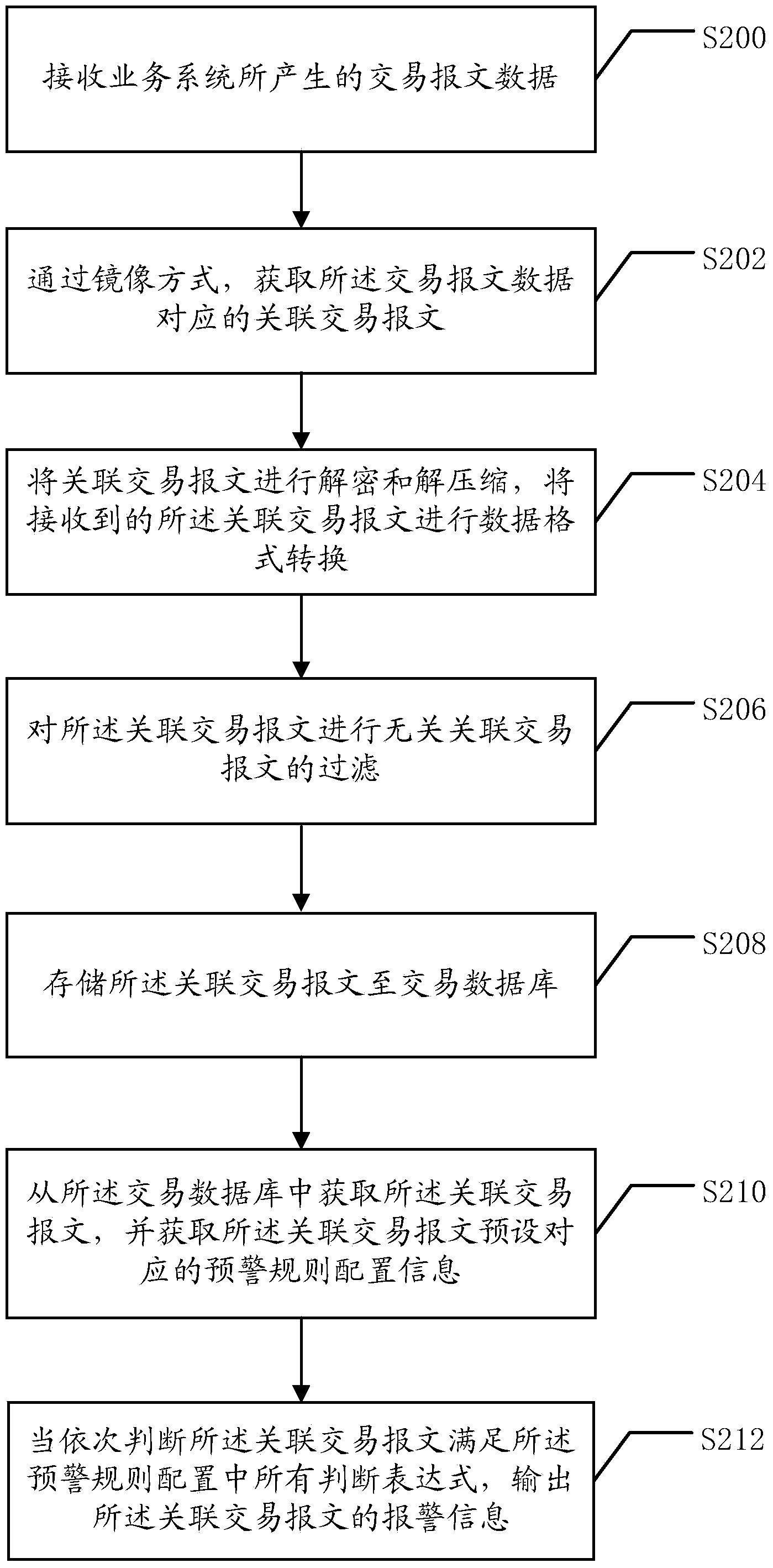 Risk monitoring method of transaction data and system thereof