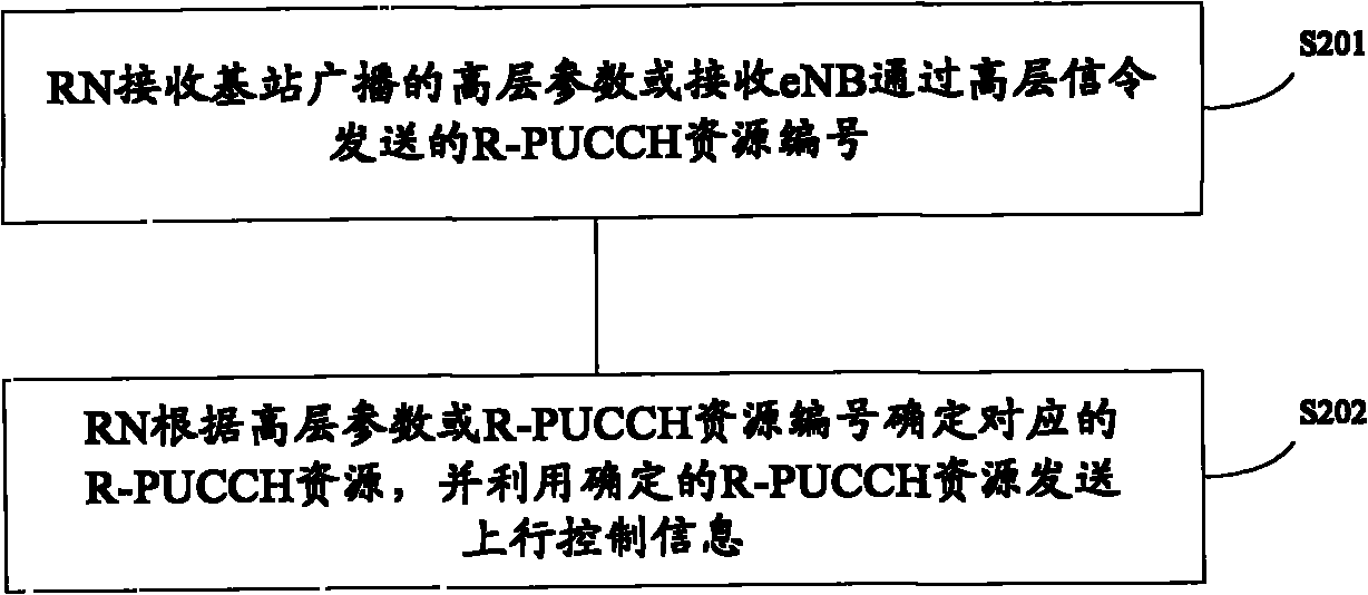 Method, system and device for allocating resources of uplink control channel of relay link